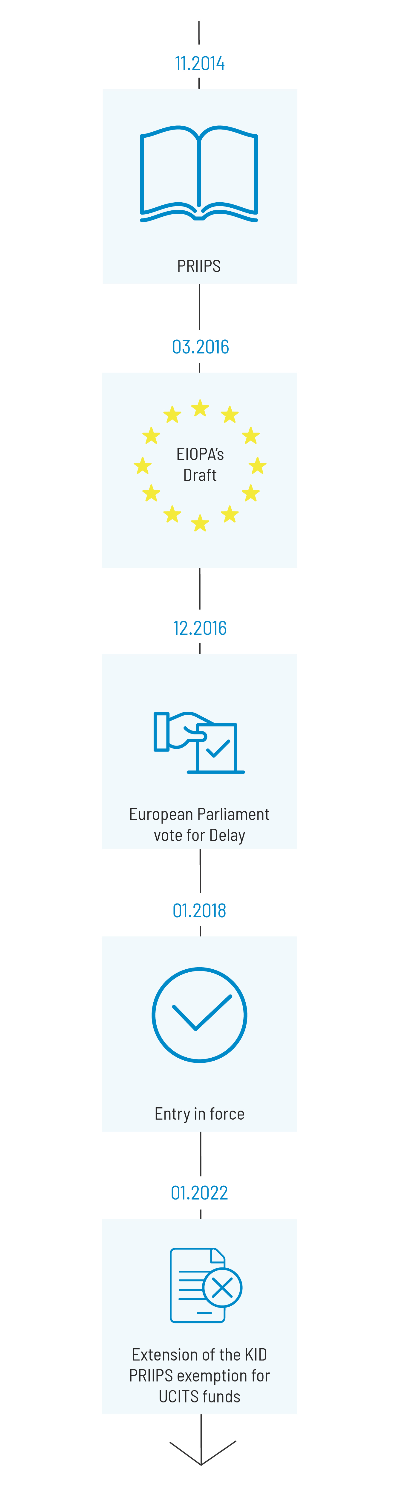 What is PRIIPs Regulation? Life Insurance 360 Baloise Vie Luxembourg